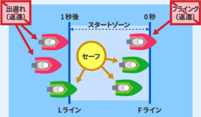 フライング（F)と出遅れ（L)